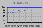 Humidity Graph Thumbnail