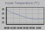 Inside Temperature Graph Thumbnail