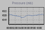 Pressure Graph Thumbnail