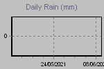 Daily Rain Graph Thumbnail