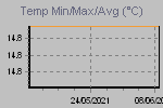 Temp Min/Max Graph Thumbnail