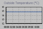 Temperature Graph Thumbnail