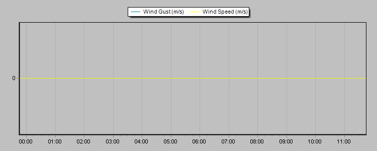 Weather Graphs