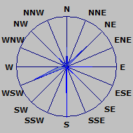 Wind Rose