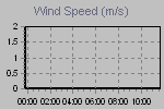 Wind Graph Thumbnail